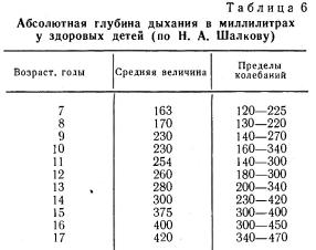 Абсолютная глубина дыхания у здоровых детей